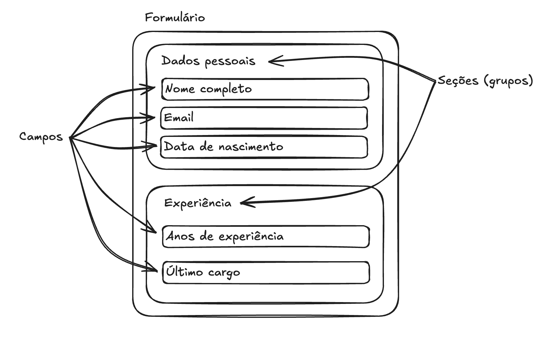 esquema-forms